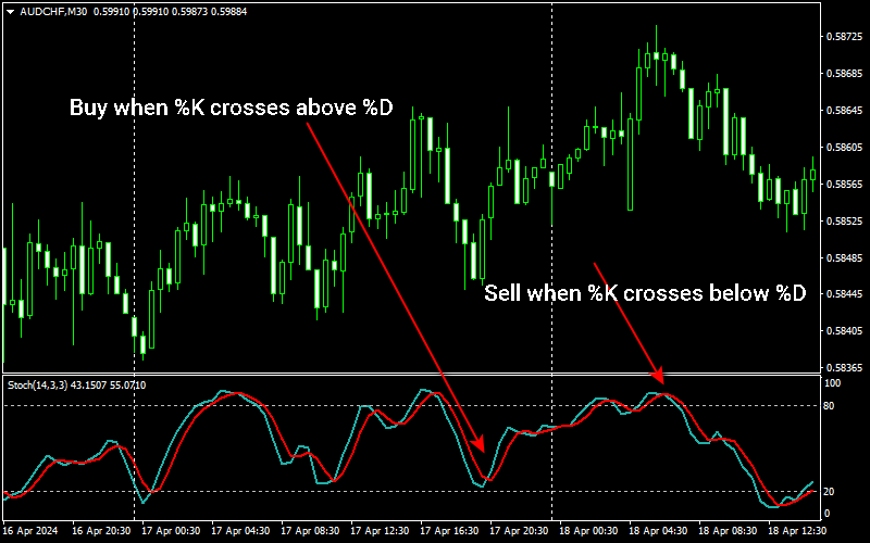 Stochastic signal when crosses lines.