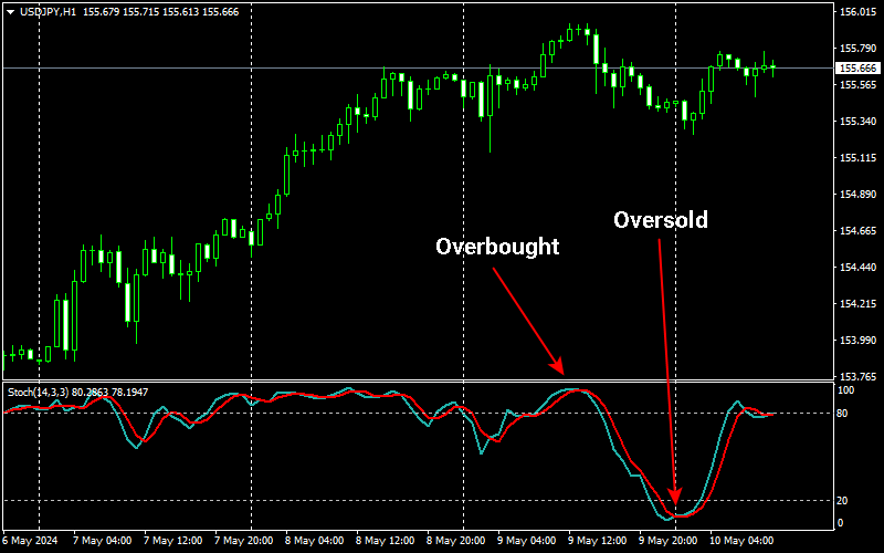 Stochastic-oversold.