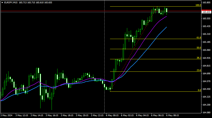 Chart witch fibo levels.