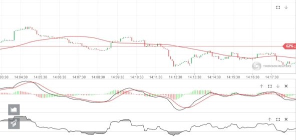 ��������� MACD � ����������� ���������� ��� �������� �������� ������