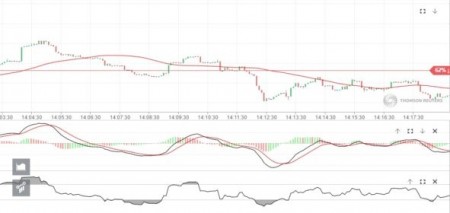 ��������� MACD ������ ��� ��������