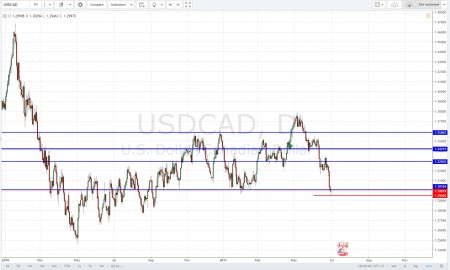 �������� ����������� �������� USD/CAD