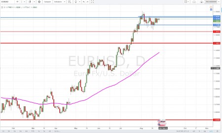 �� ������� ������ �������� ���� EUR/USD ��������������� ������ ���������� �����