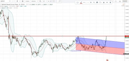 �������� ������������ GBPCHF ���������� �����