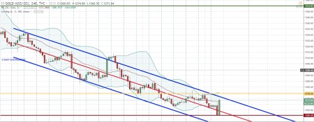 ����������� ������������� ������� EUR/USD ������ ��������������� �������