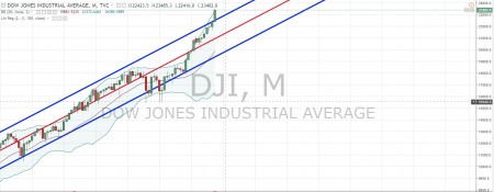 �������� ��������� ��������� ��� ������� DowJones �������� ����