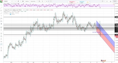 ��� EUR/USD ����� ���������� ���������� ����� � ����������