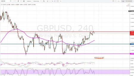 �� ���� ������ ��������� ������������� �������� GBP/USD