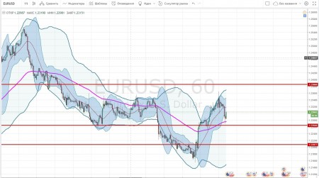����� ������� ������������ EUR/USD