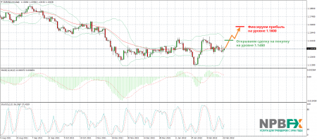 ������ � ������������ �� �������� ���� EURUSD
