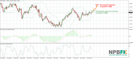 ������ � ������������ �� �������� ���� GBPUSD