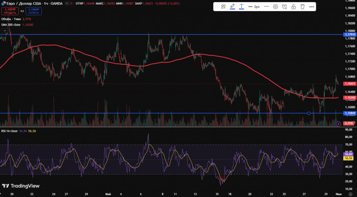 ����������� ������ EUR/USD � ������ ��������� � ��������� RSI �� TradingView