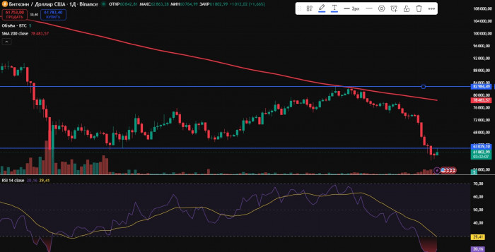 ������ BTC/USDT �� TradingView � �������� ��������� � �������������