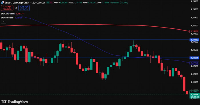 ���-��� ����� �� ������ ��������� EUR/USD � ������ Price Action ��� �������
