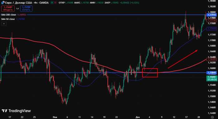 ������� ����� � ����������� EMA(50) � EMA(200) �� ������� EUR/USD 4H