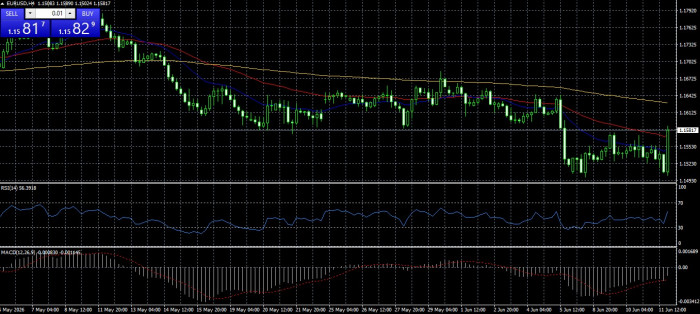 ���������� ������ ��� ����������: ���������� �������, RSI � MACD � ��� ��������� � ���������