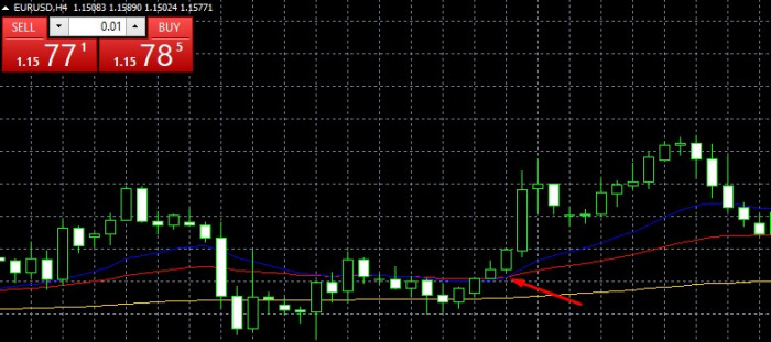���������� ������� EMA(20), EMA(50) � MA(200) �� ������� EUR/USD � MetaTrader 4