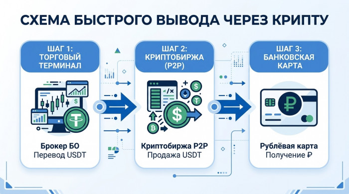 ����� ������ � �������� �������� ����� USDT �� ������� �����