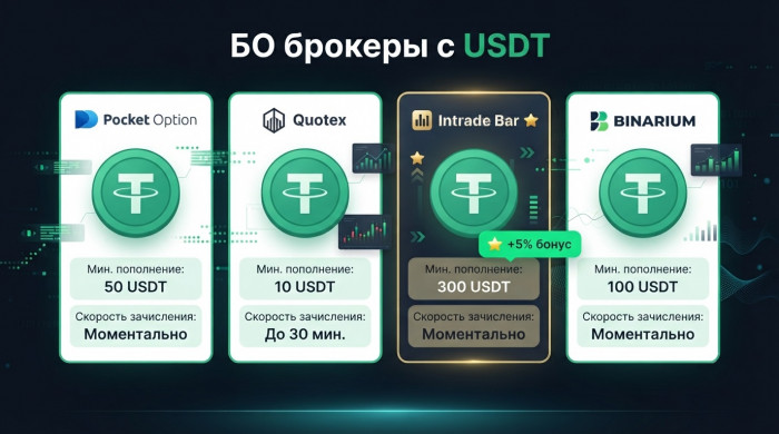 �������� ������� � USDT � ��������� ��������