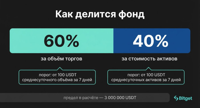 ������� ����� Bitget Alliance �� 60% �� ����� � 40% �� ������
