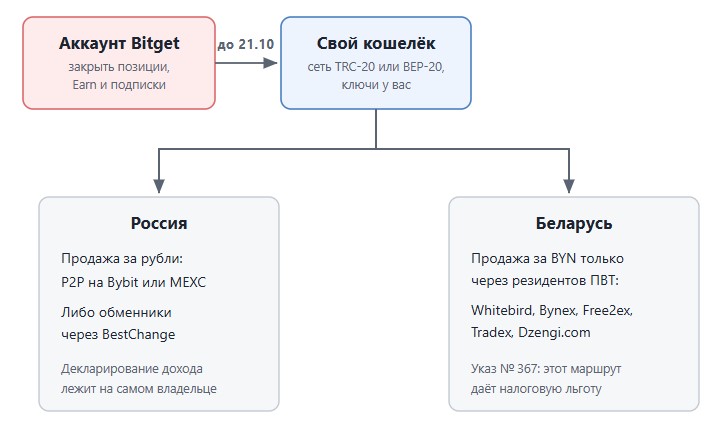 Алгоритм действий для граждан РФ и РБ после закрытия Bitget Алгоритм действий для граждан РФ и РБ после закрытия Bitget